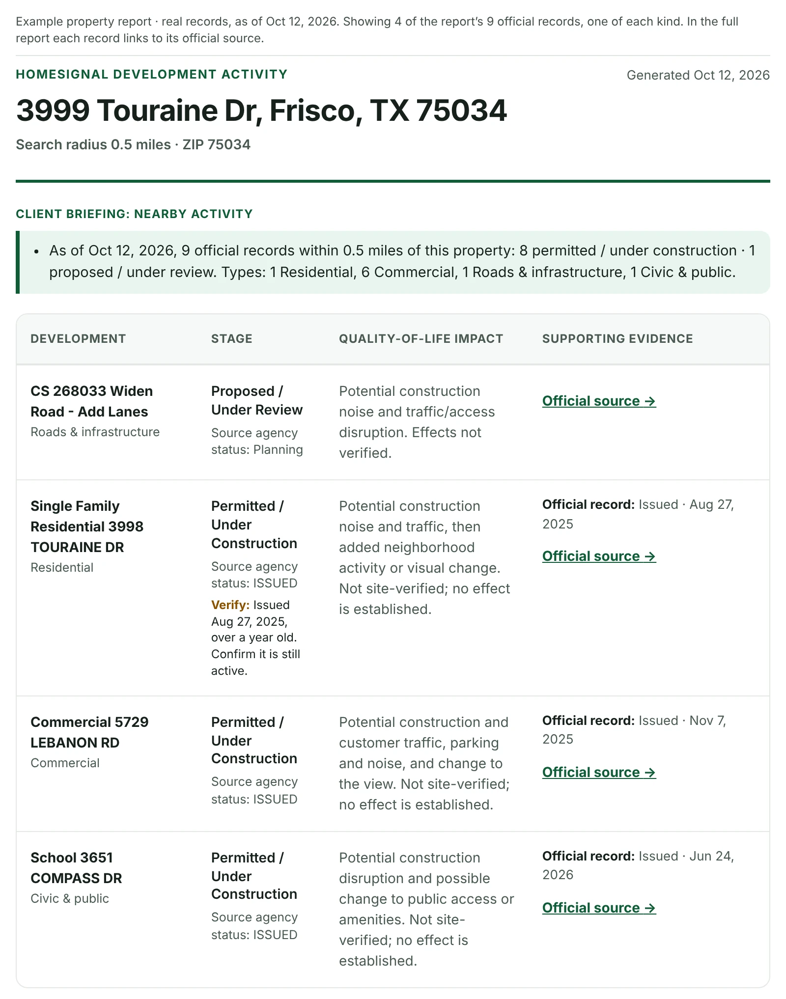 Example property report for 3999 Touraine Dr, Frisco, TX 75034, as of Oct 12, 2026: 9 official records within 0.5 miles, 8 permitted or under construction and 1 proposed. Four are shown, each with its stage and a potential quality-of-life consideration that is not site-verified: a road widening, a single-family home, a commercial building and a school.